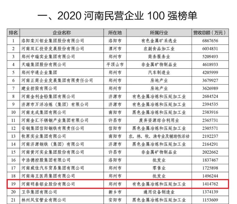 鋁板廠家_明泰鋁業(yè)再次榮獲“河南民營企業(yè)100強”，排名穩(wěn)中有升