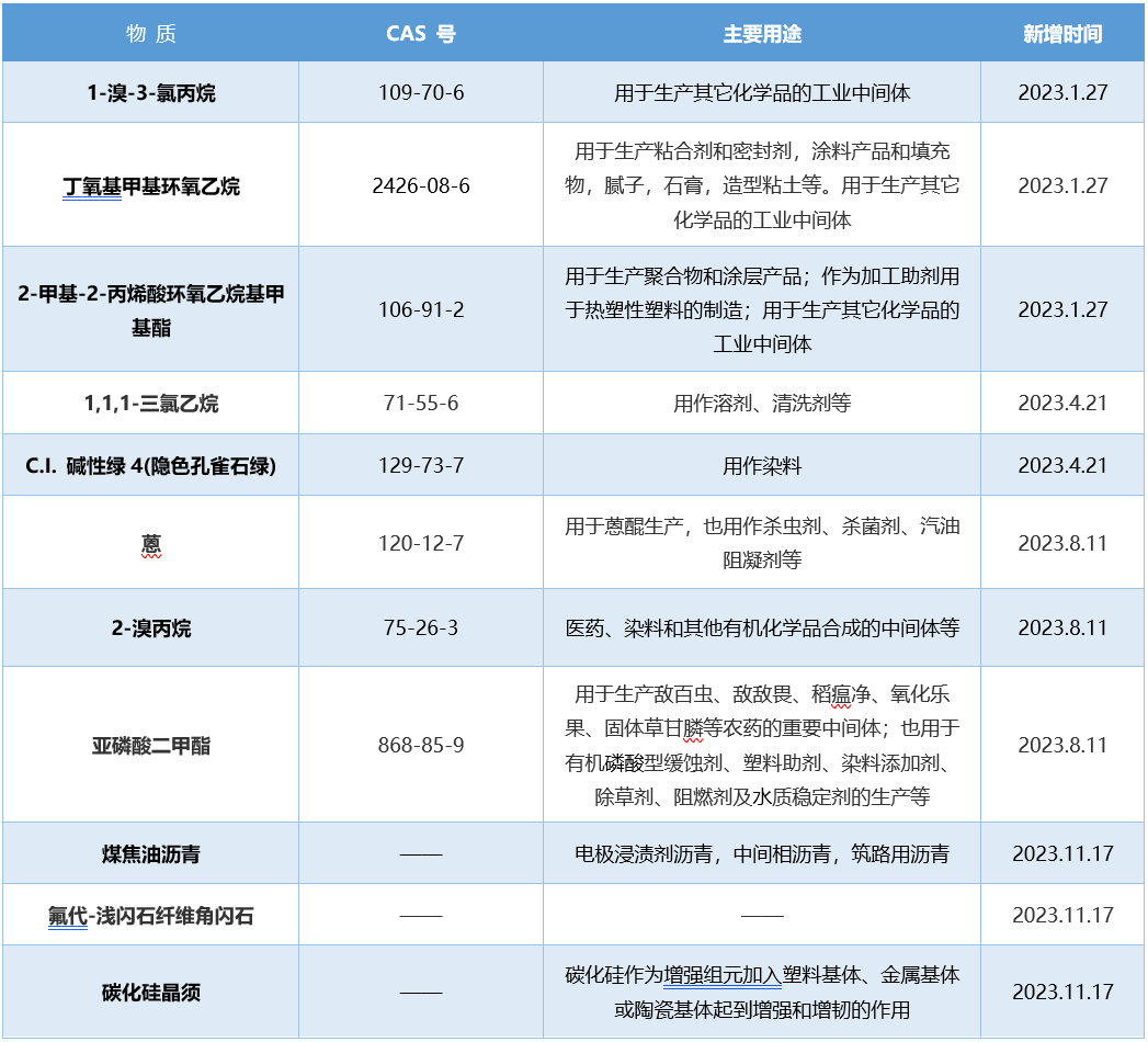 2023年加州65新增有害物質(zhì)清單.png